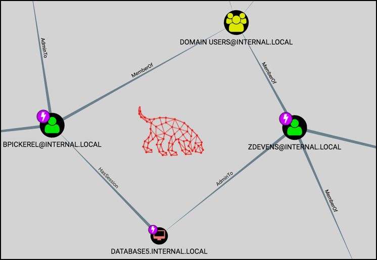 Extending BloodHound: Track and Visualize Your Compromise